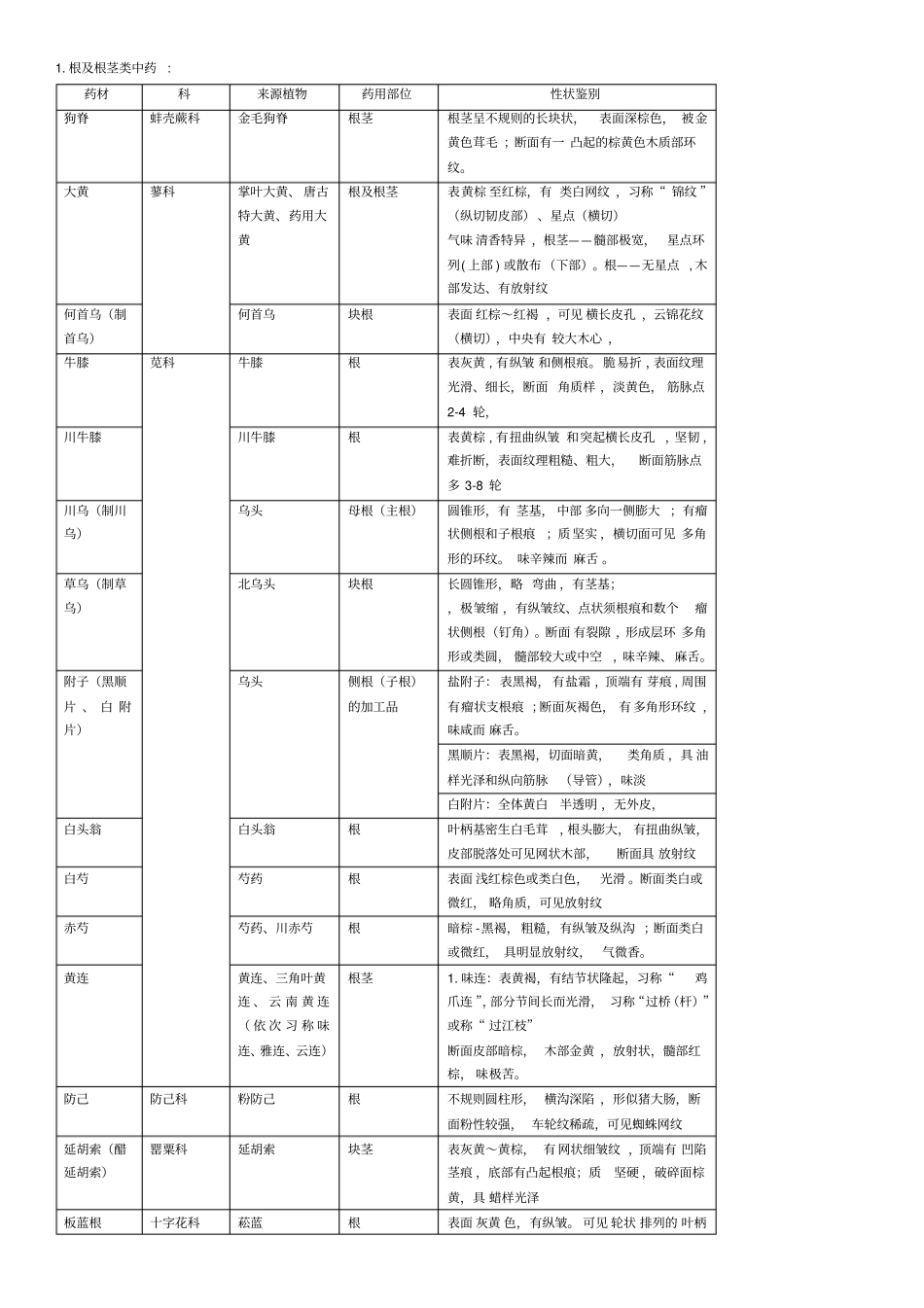 中药鉴定学重点药物鉴别归纳_第1页