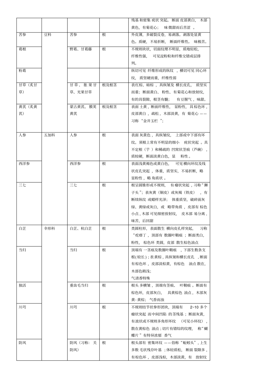中药鉴定学重点药物鉴别归纳_第2页