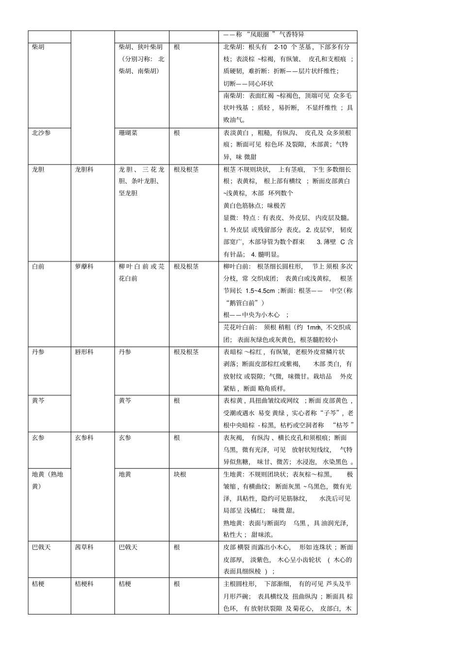 中药鉴定学重点药物鉴别归纳_第3页