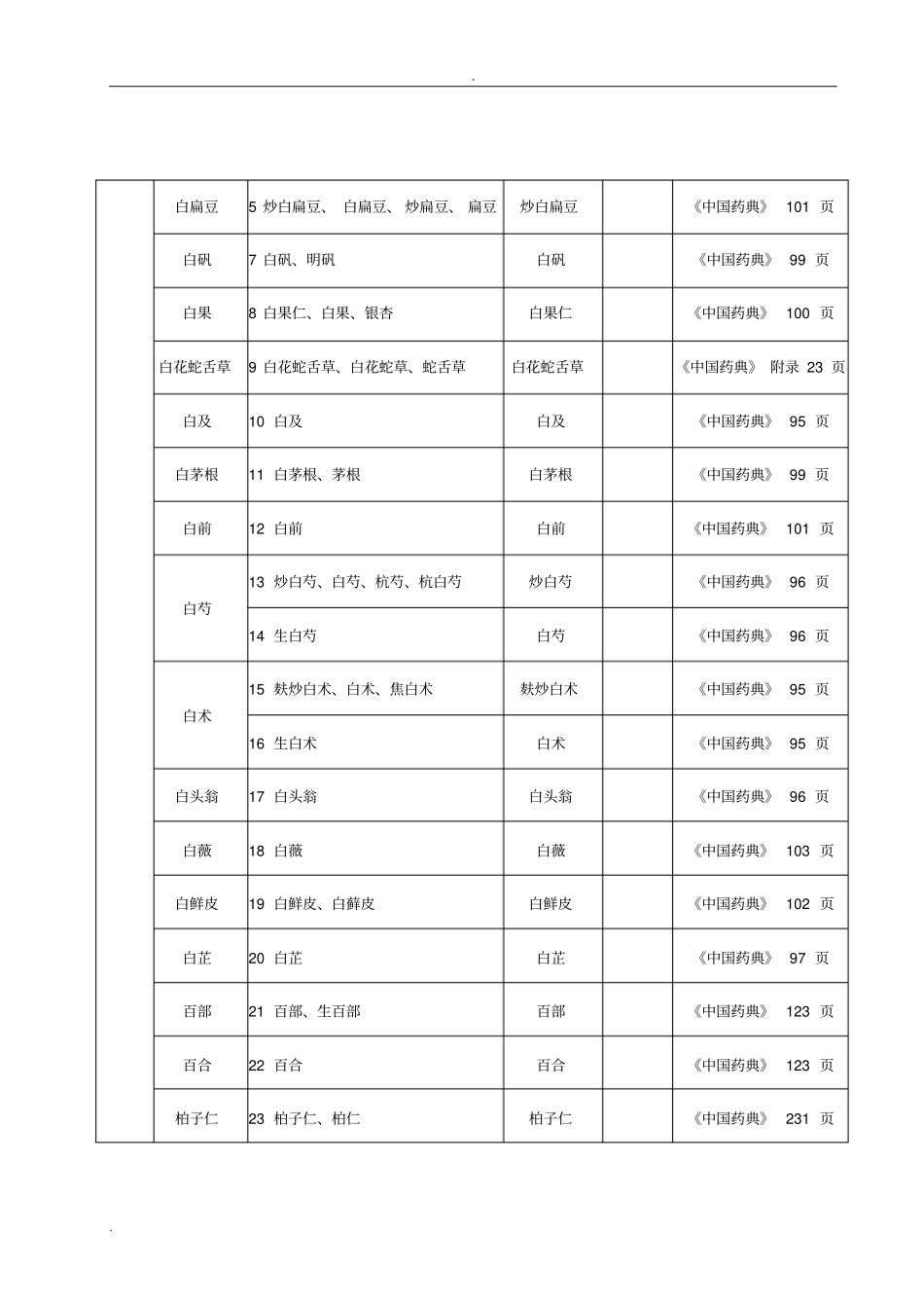 中药饮片处方用名和调剂给付规定_第2页