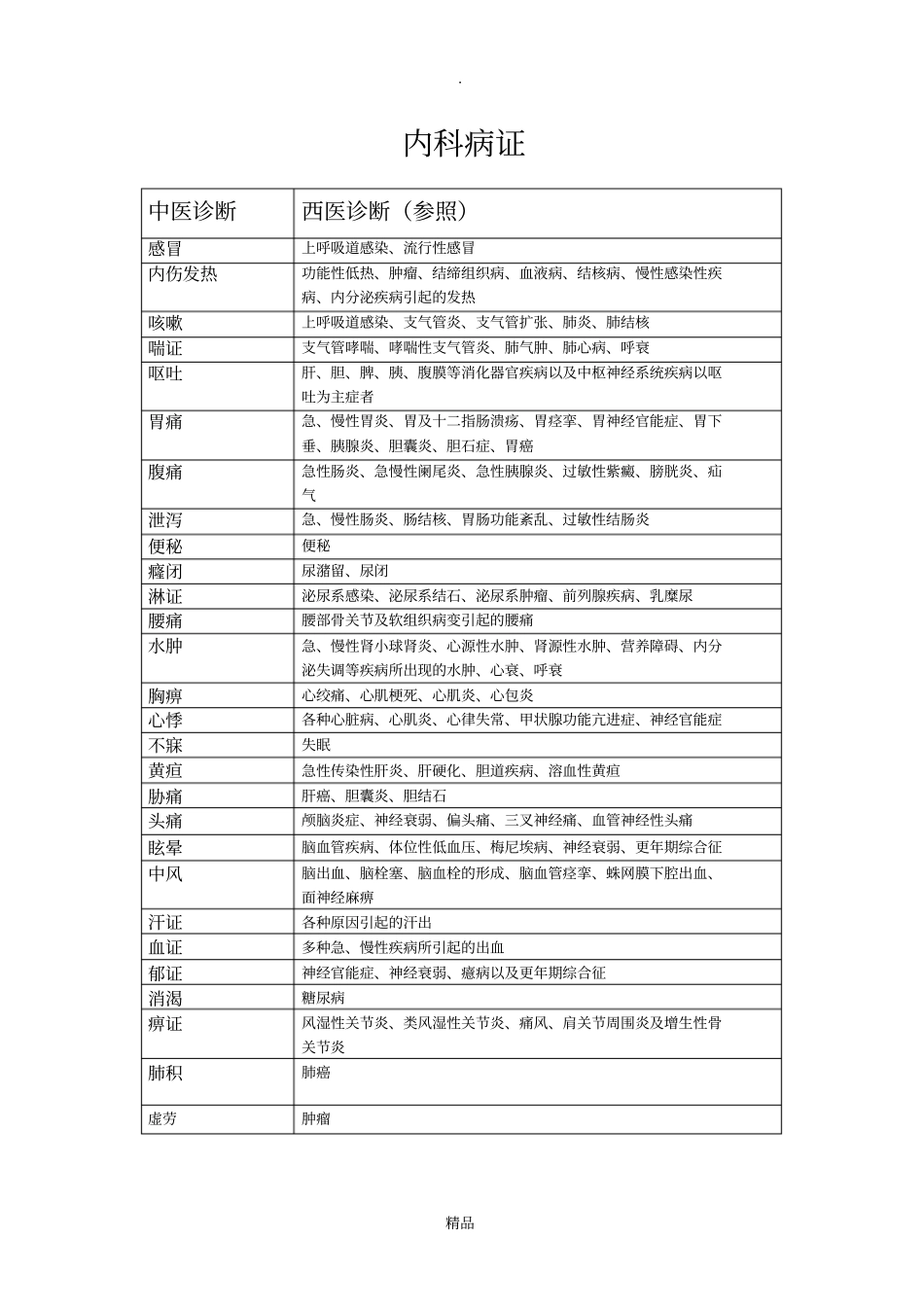 中西医对应诊断_第1页