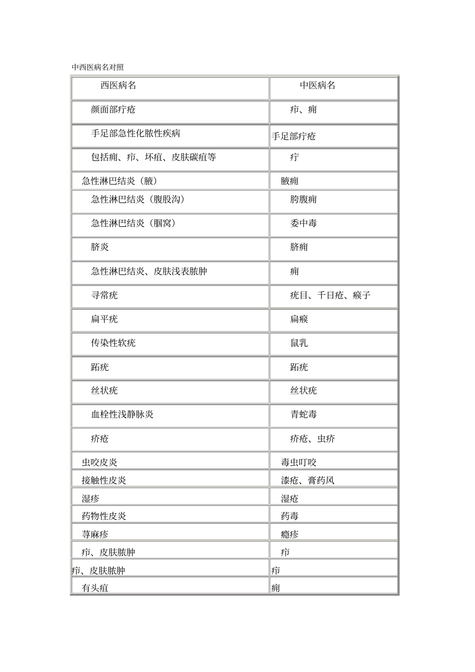 中西医病名对照_第1页