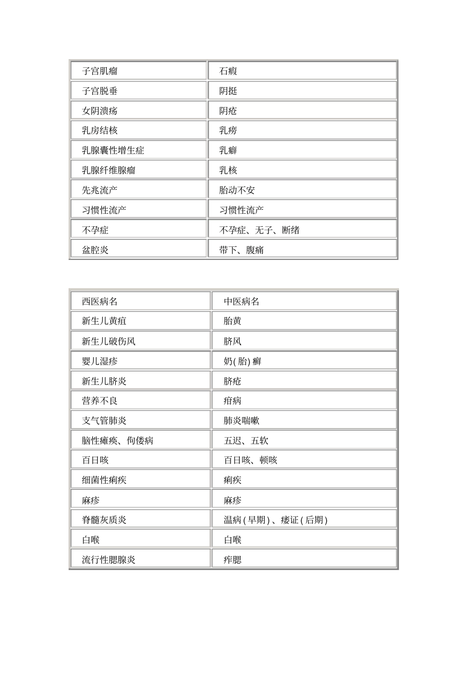 中西医病名对照_第3页