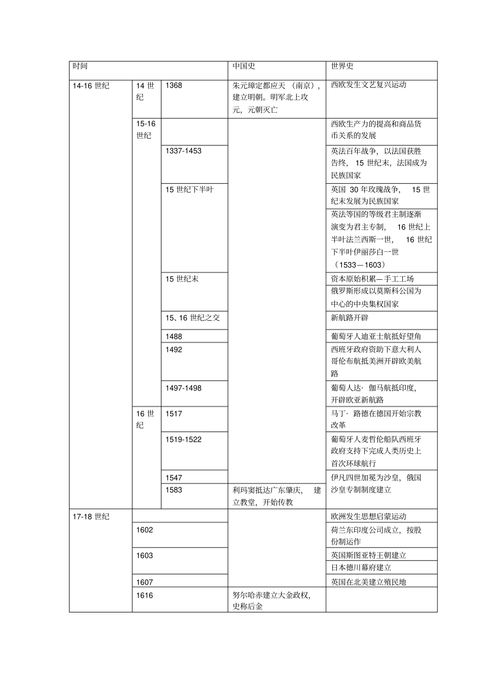 中西历史对比大事年表整理1368-1840_第1页
