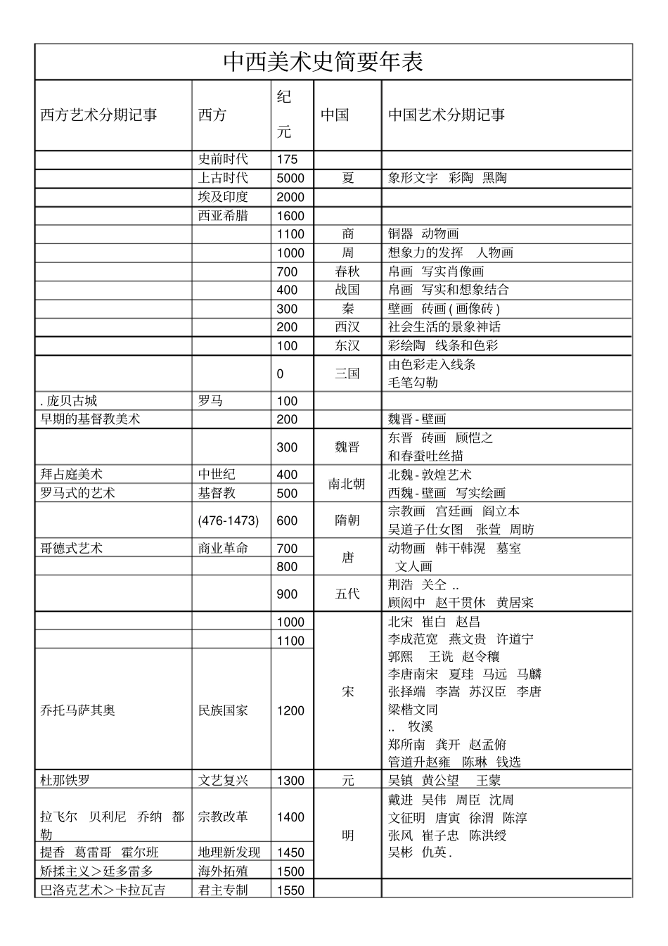 中西方美术史对照简要年表_第1页