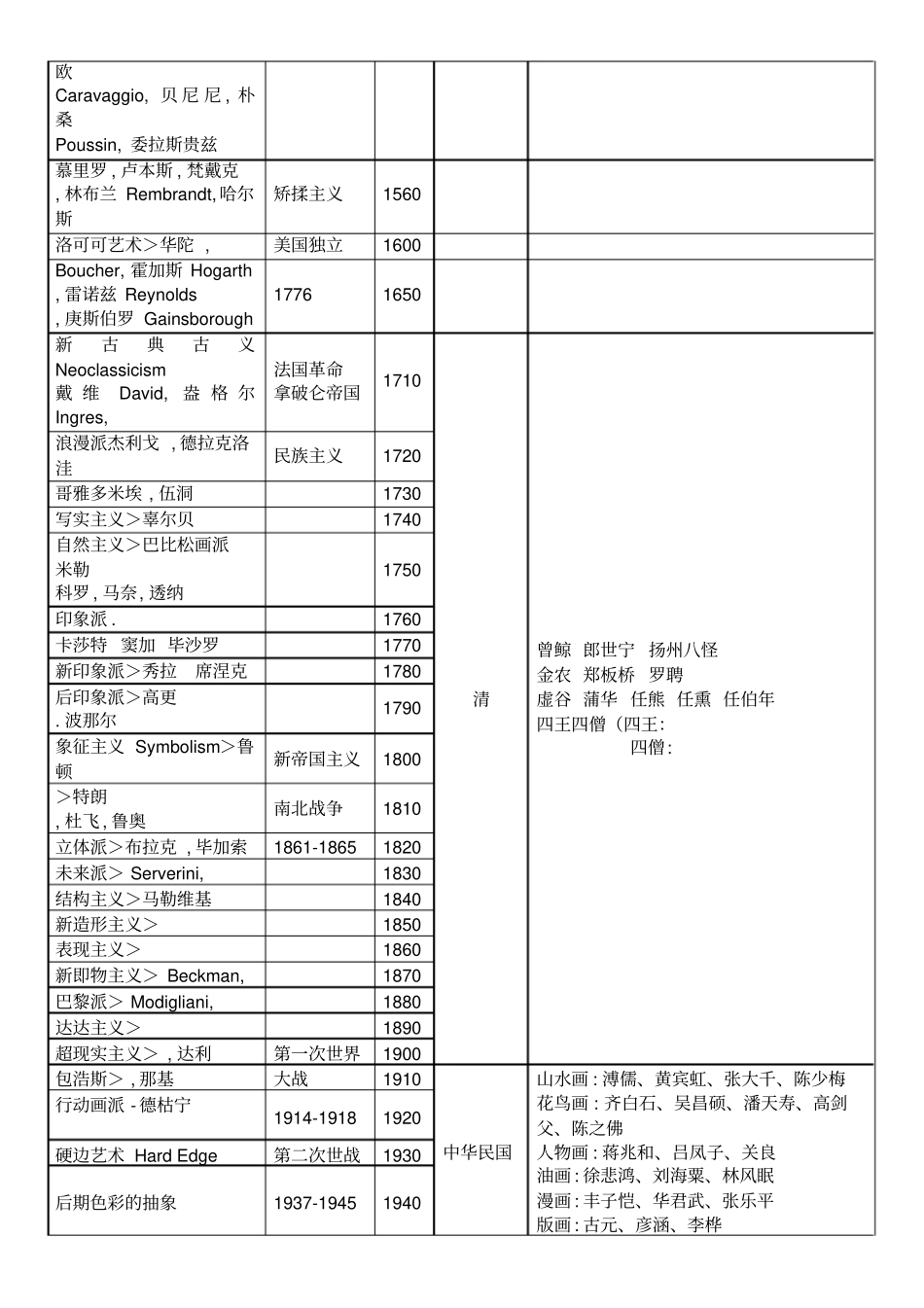 中西方美术史对照简要年表_第2页