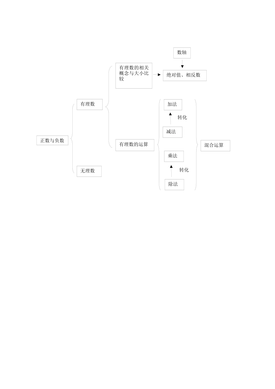 《有理数》知识树_第1页