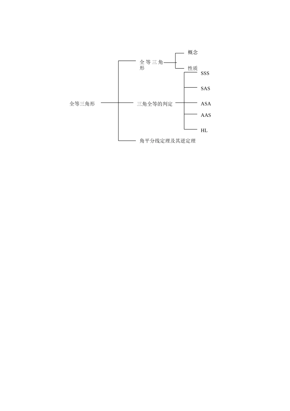 全等三角形知识结构图_第1页