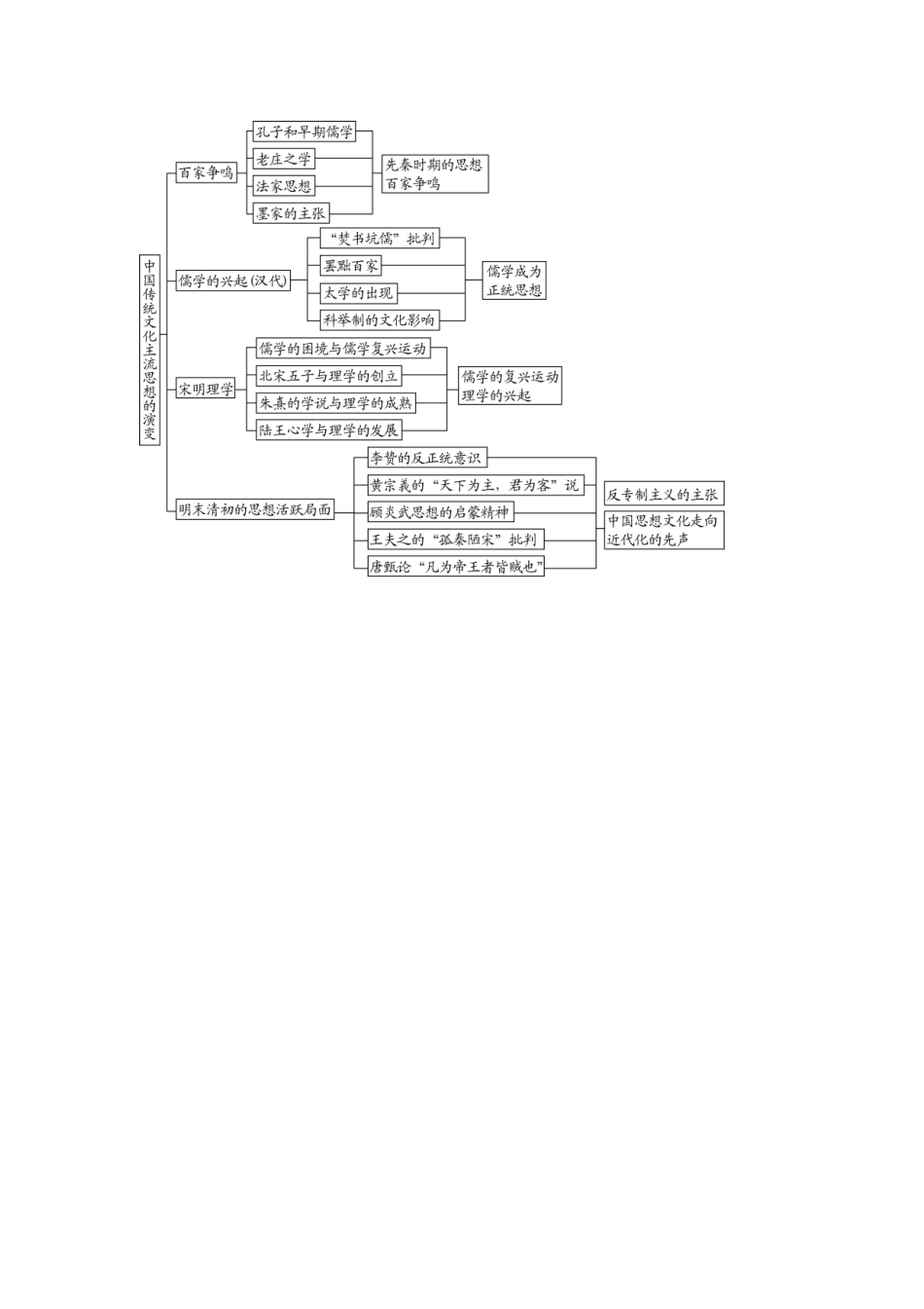 中国传统文化主流思想的演变_第1页