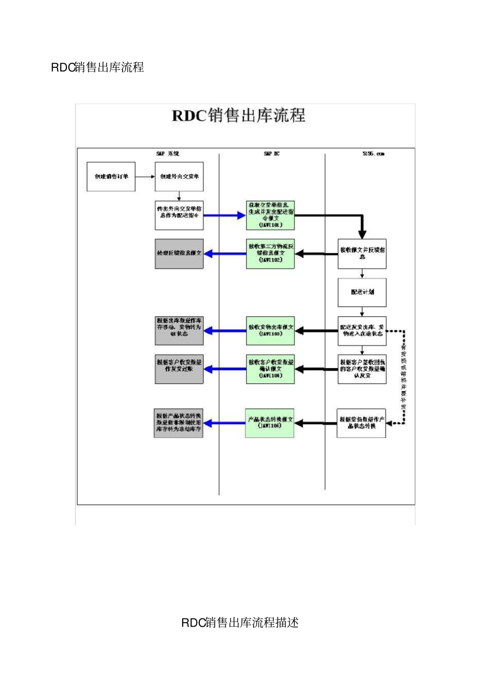 中远物流公司物流流程汇总_第2页