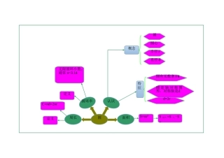 圆的知识结构图