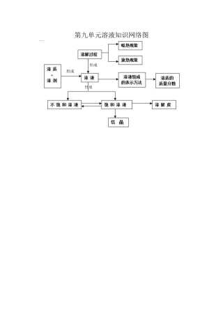 第九单元溶液知识网络图
