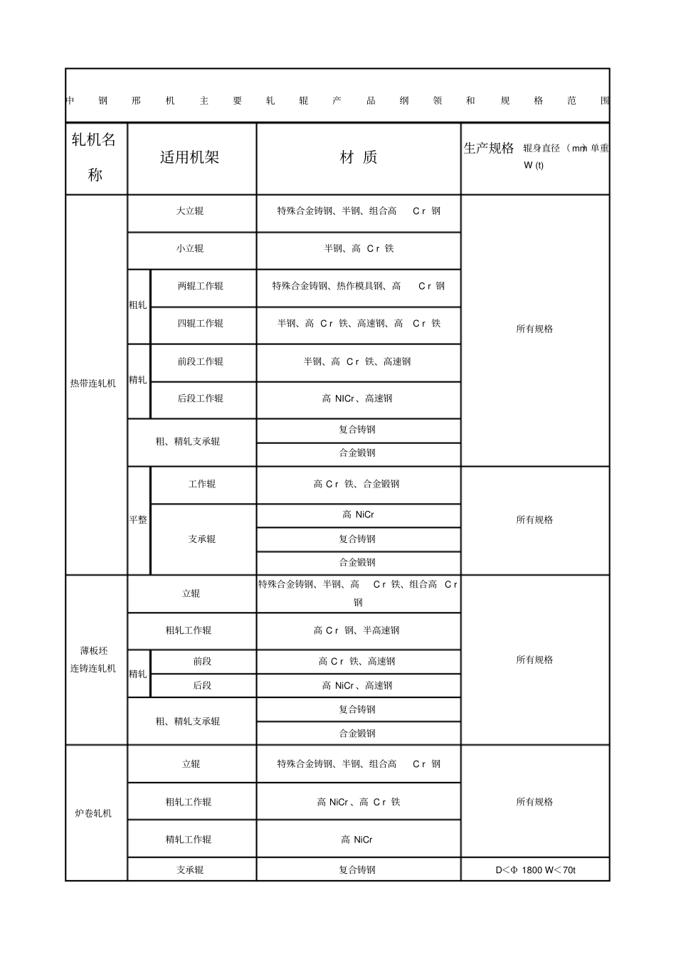 中钢邢机主要轧辊产品纲领和规格范围_第1页
