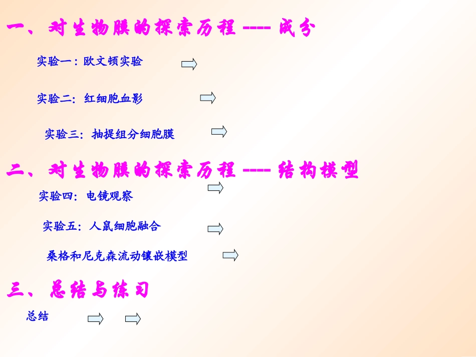 第2节生物膜的流动镶嵌模型_第2页