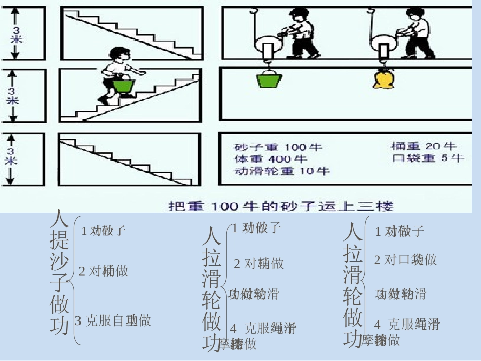 使用机械省功吗_第3页