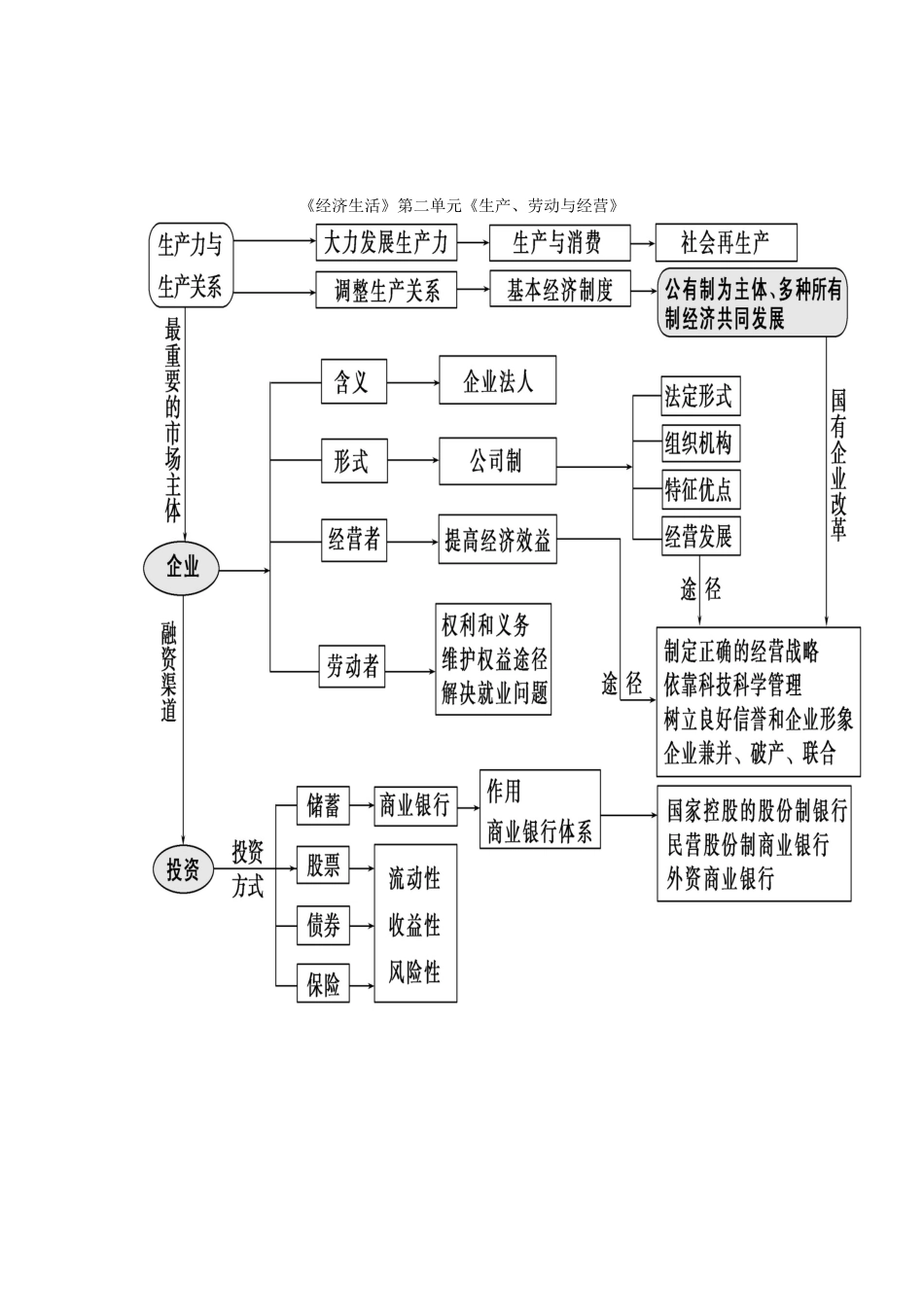 经济生活第二单元知识结构图_第1页