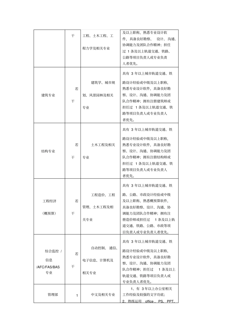 中铁轨道交通设计研究有限公司岗位具体要求_第2页