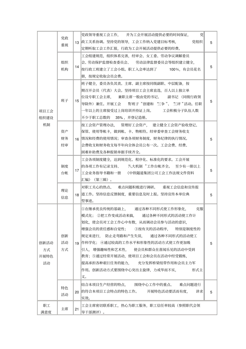中铁隧道集团项目部工会工作标准化建设考核细则_第3页