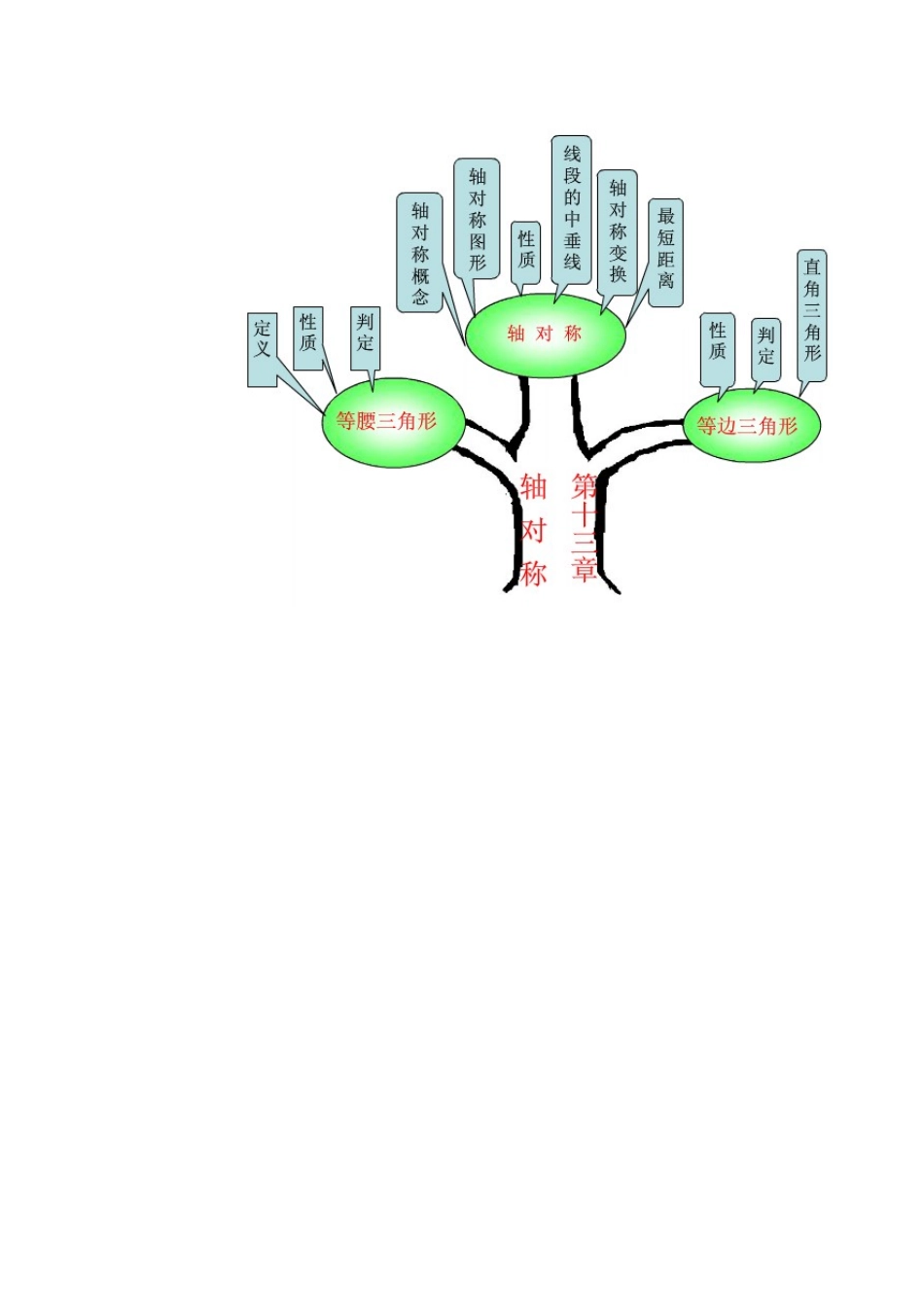 轴对称知识树 (3)_第1页