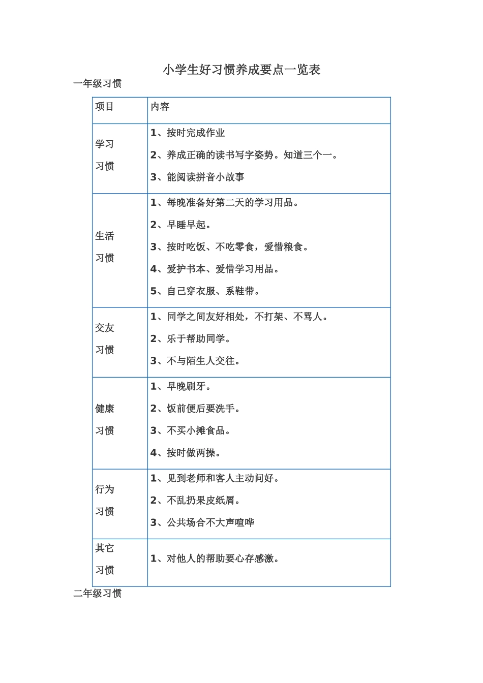 小学生好习惯养成要点一览表_第1页