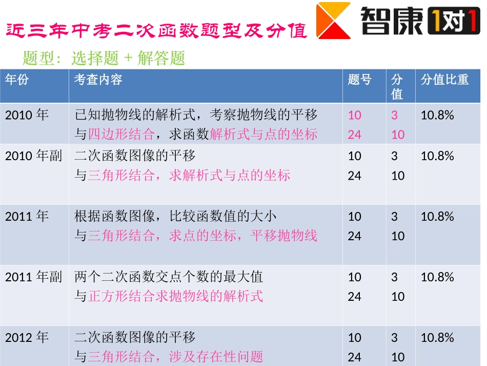 数学讲座二次函数_第3页