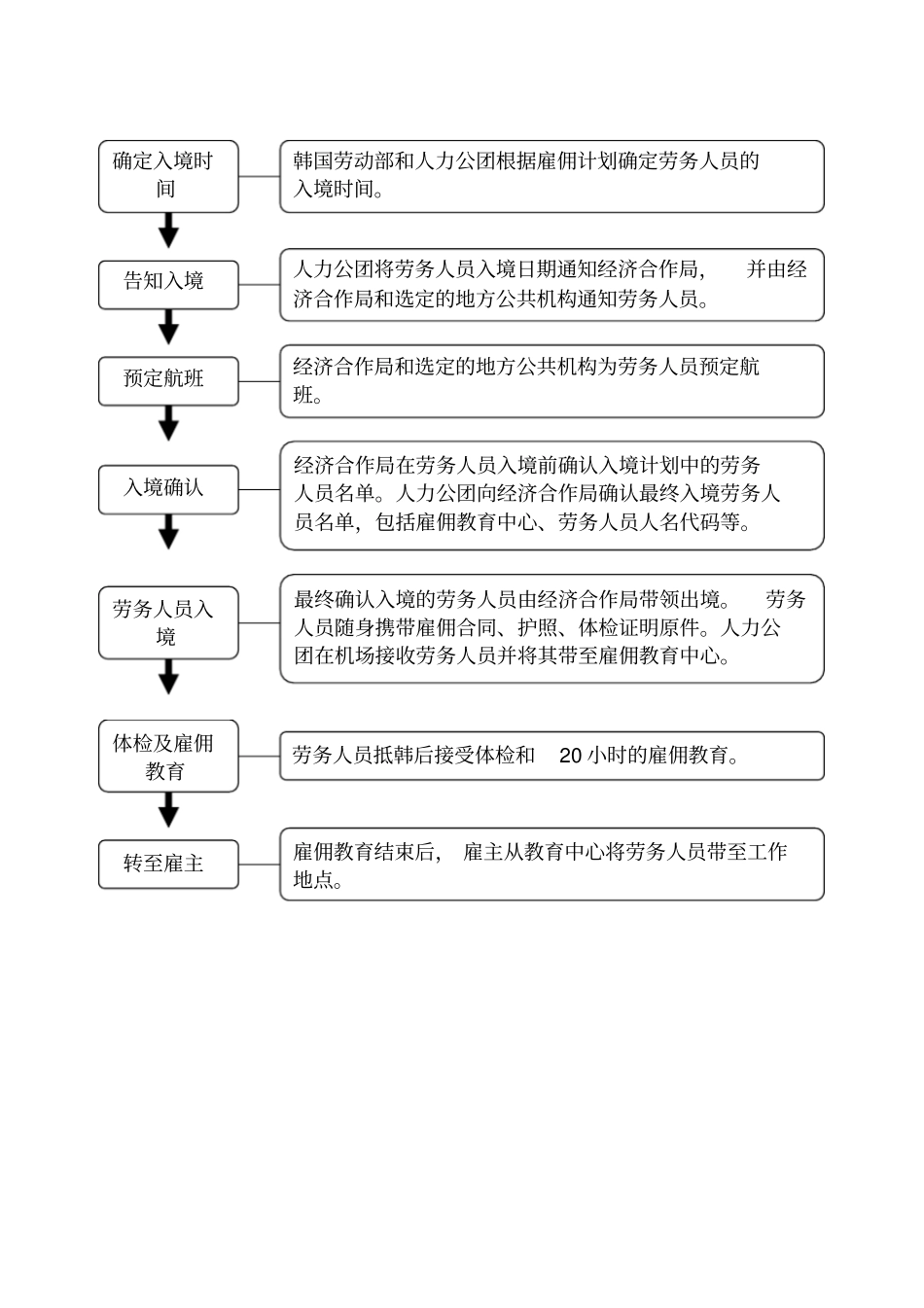 中韩雇佣制劳务合作派遣和接收基本流程_第3页