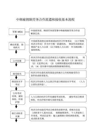 中韩雇佣制劳务合作派遣和接收基本流程