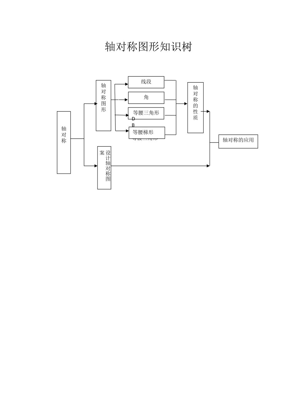 轴对称图形知识树 (3)_第1页
