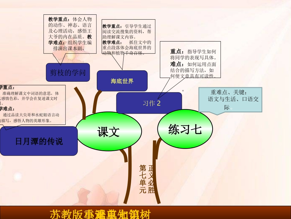 苏教版语文s三上第七单元知识树_第1页