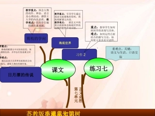苏教版语文s三上第七单元知识树