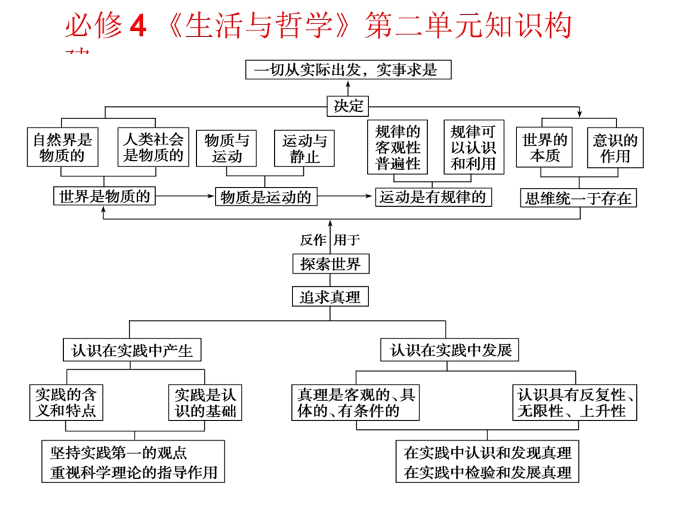 必修4《生活与哲学》第二单元知识构建_第1页
