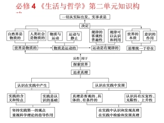 必修4《生活与哲学》第二单元知识构建