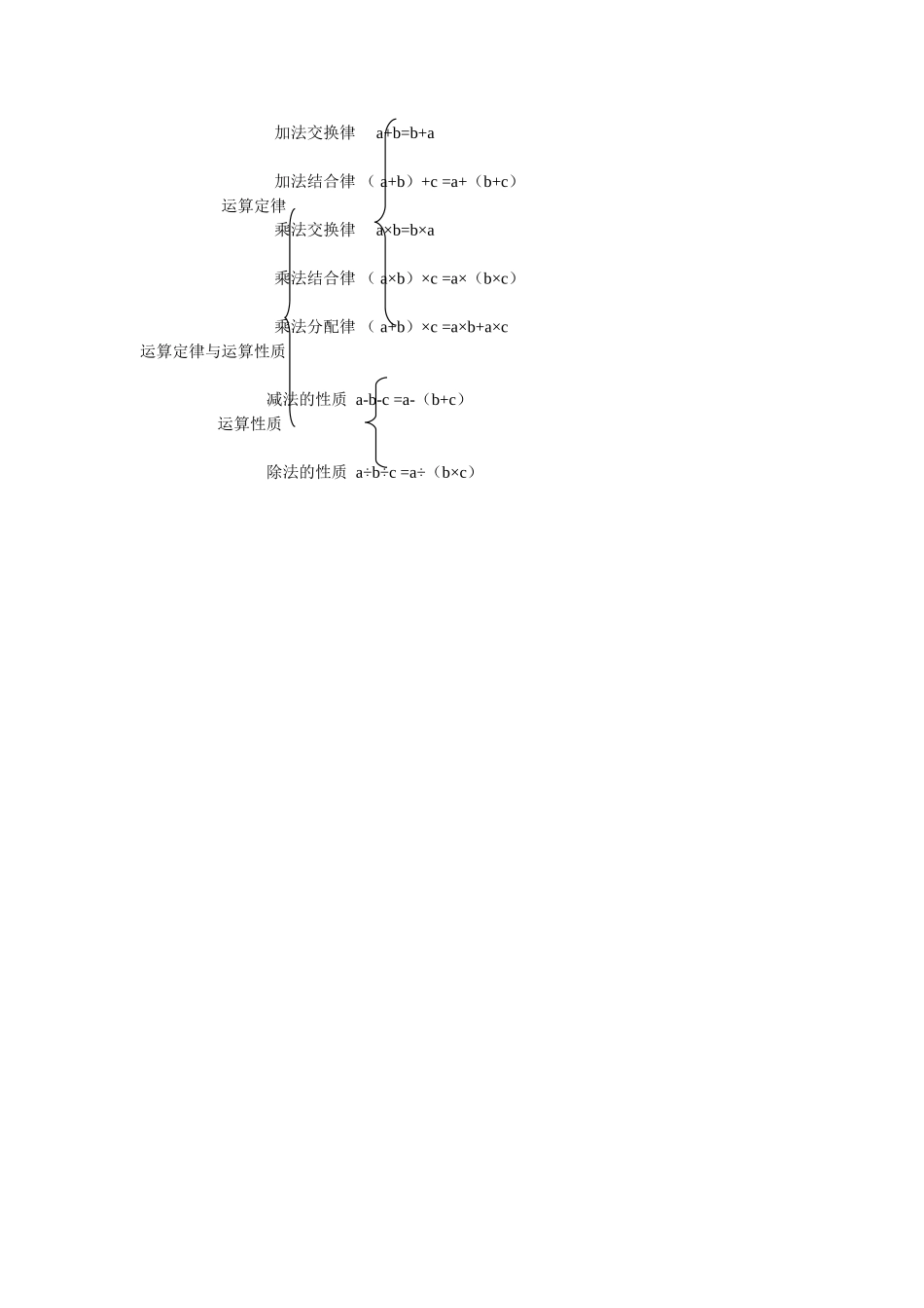 《运算定律》知识结构图_第1页