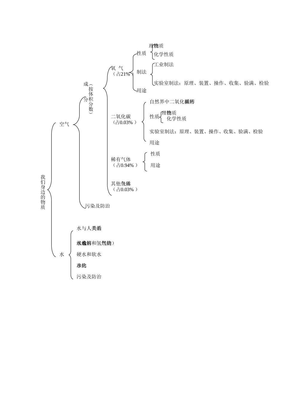 身边的化学物质知识结构 (2)_第1页