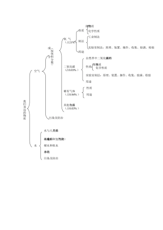 身边的化学物质知识结构 (2)