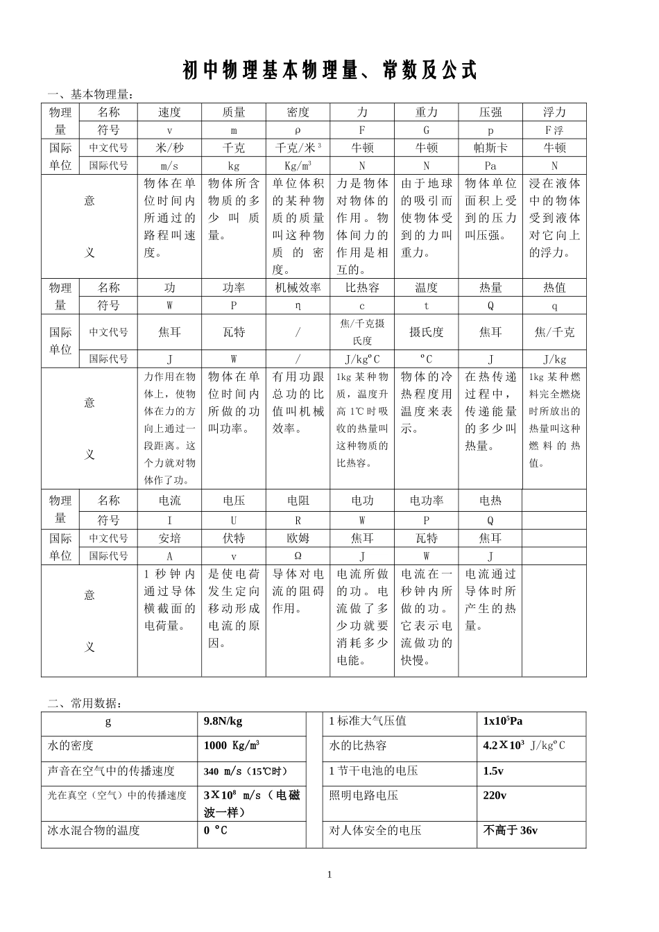 物理公式和单位_第1页