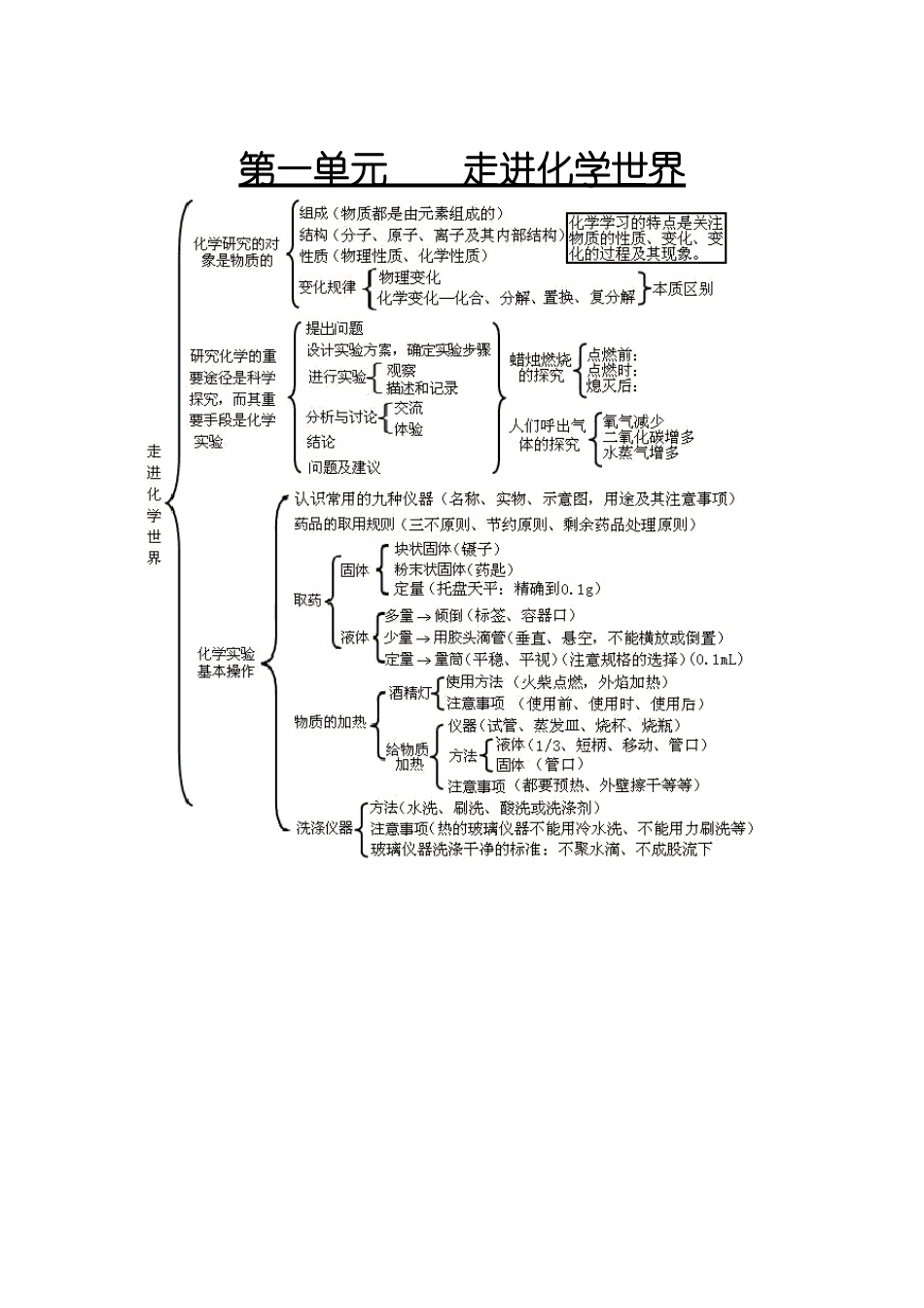 第一单元走进化学世界知识网络图_第1页