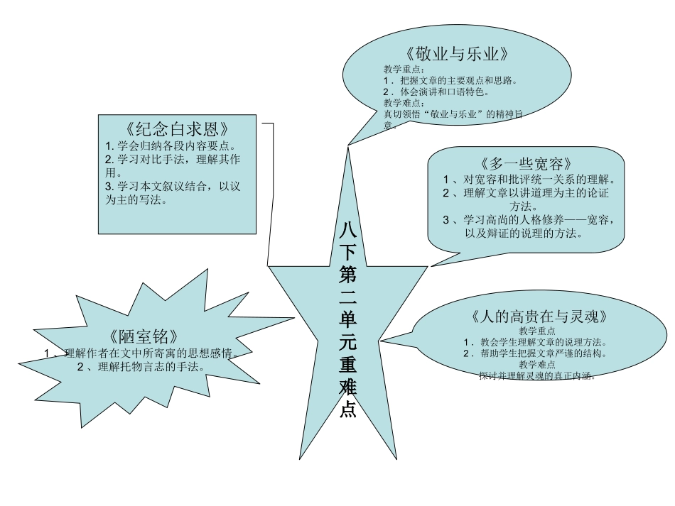 八下第二单元重难点知识树_第1页