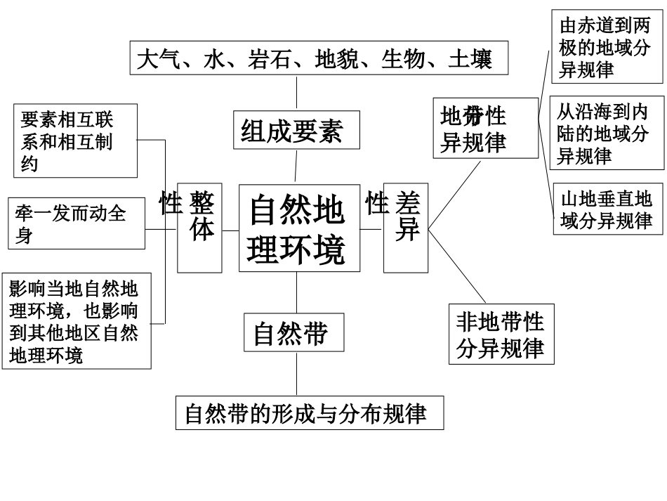 地理环境的整体性和差异性1_第1页