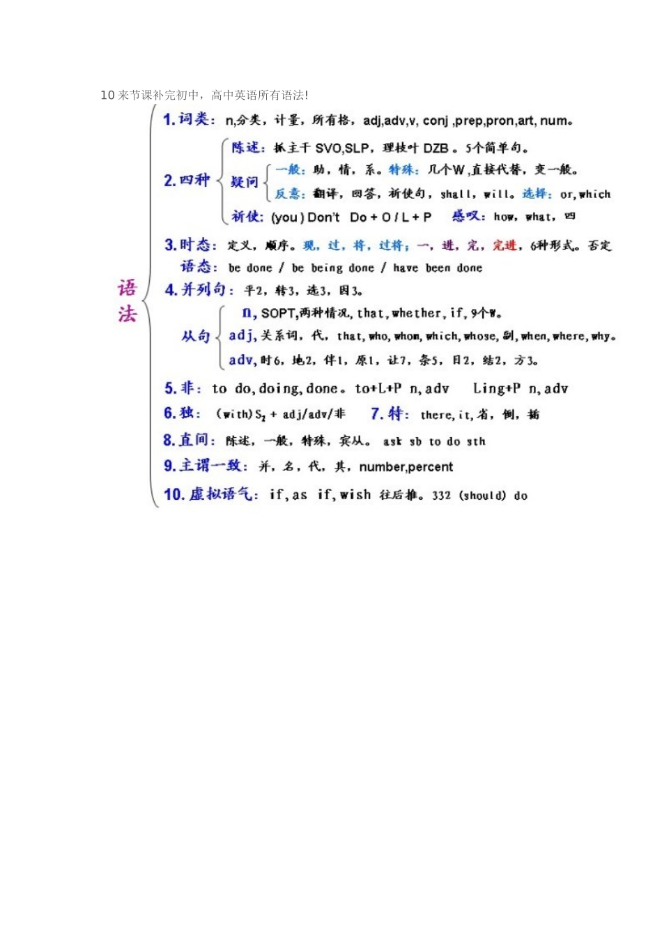 英语语法文档_第1页