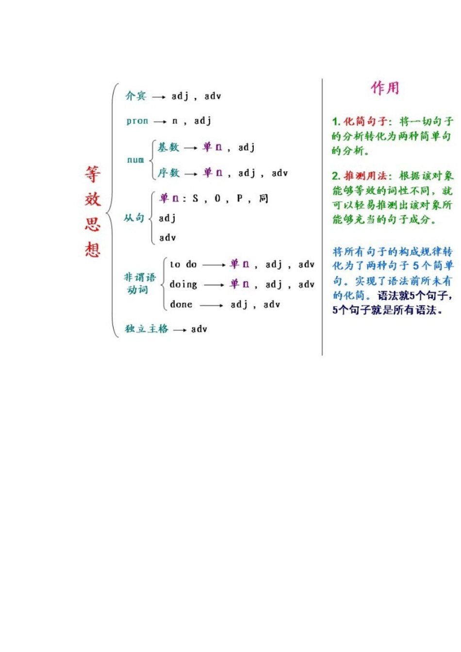 英语语法文档_第2页