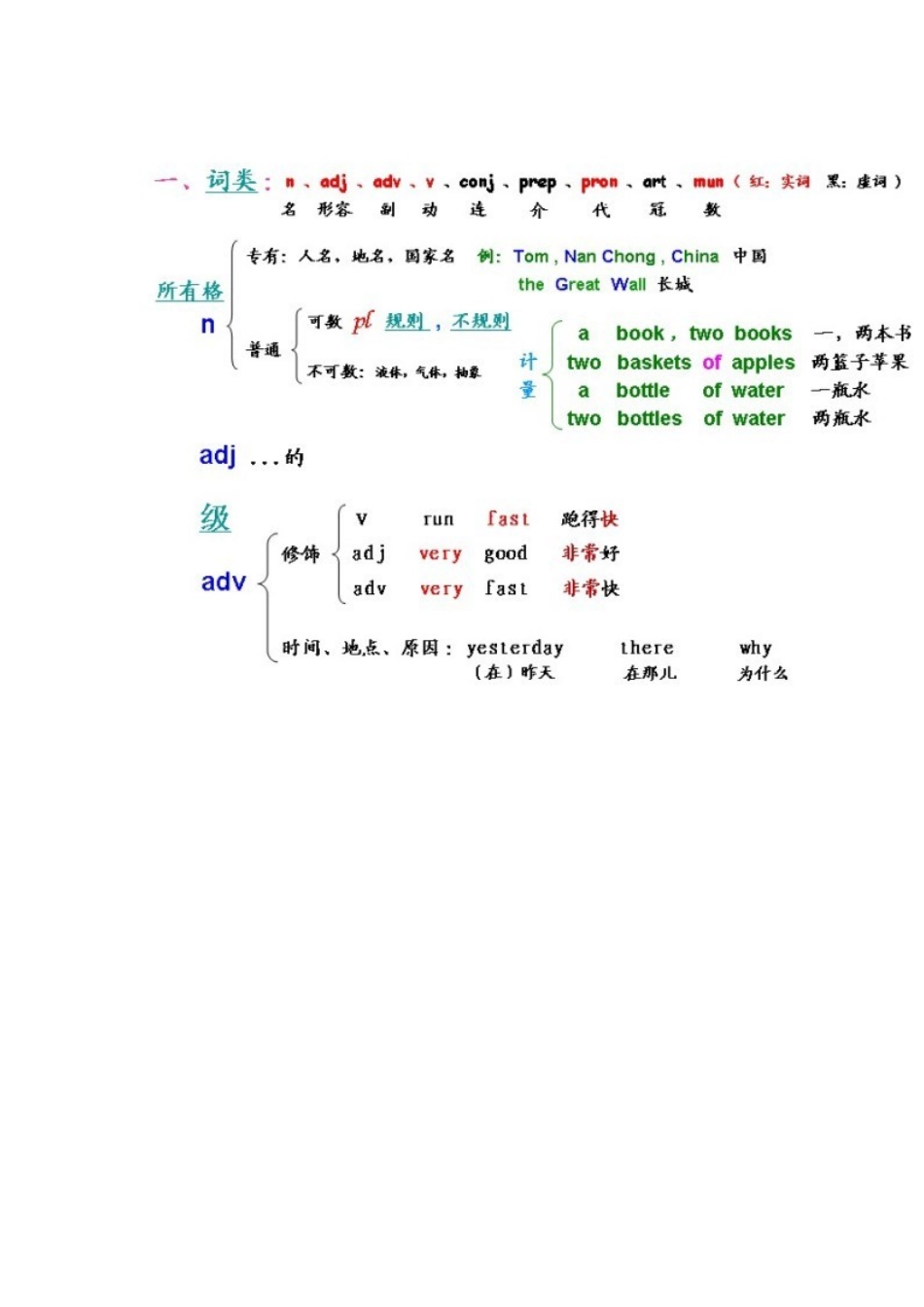 英语语法文档_第3页