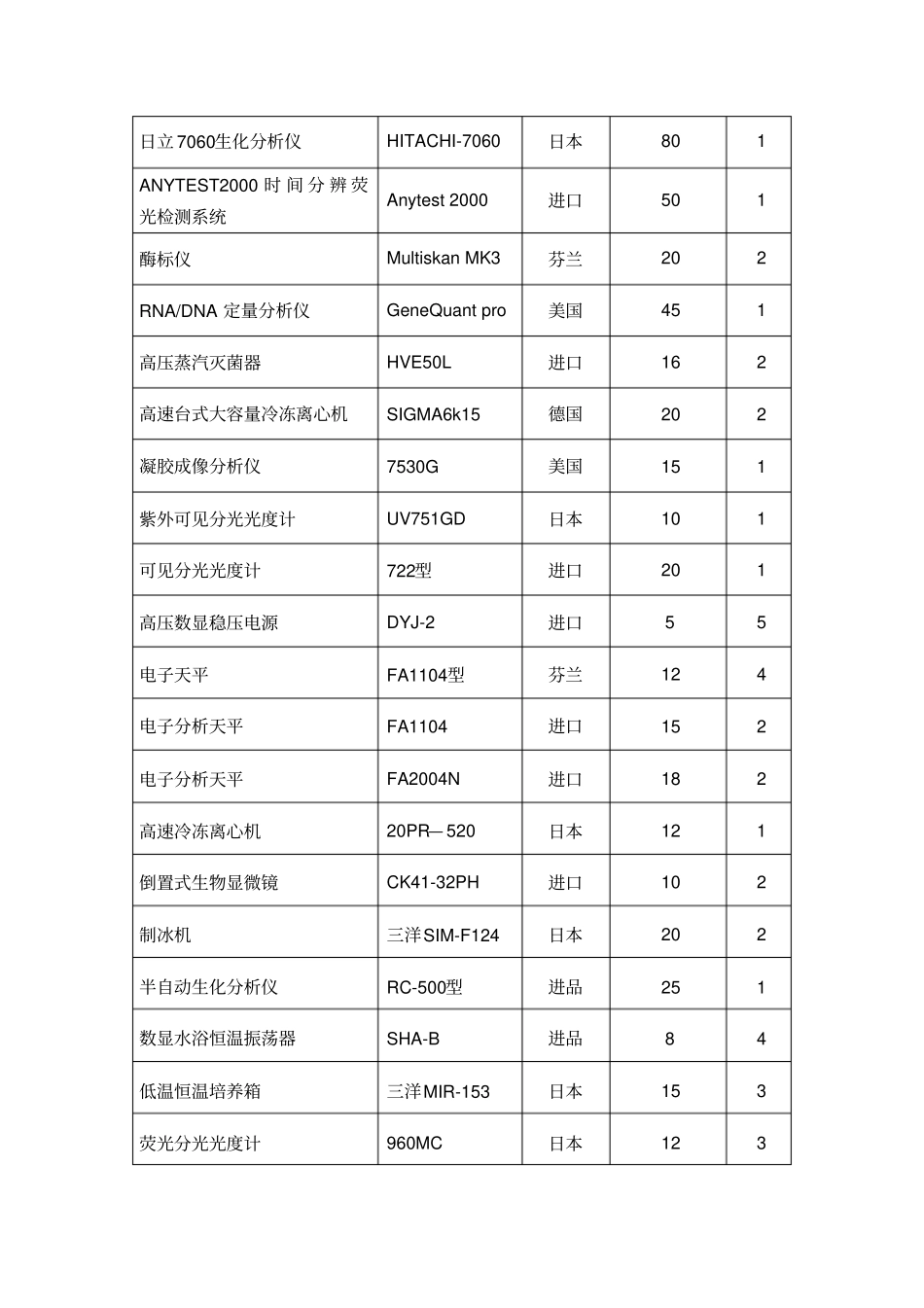 临床医学试验室仪器设备一览表_第2页