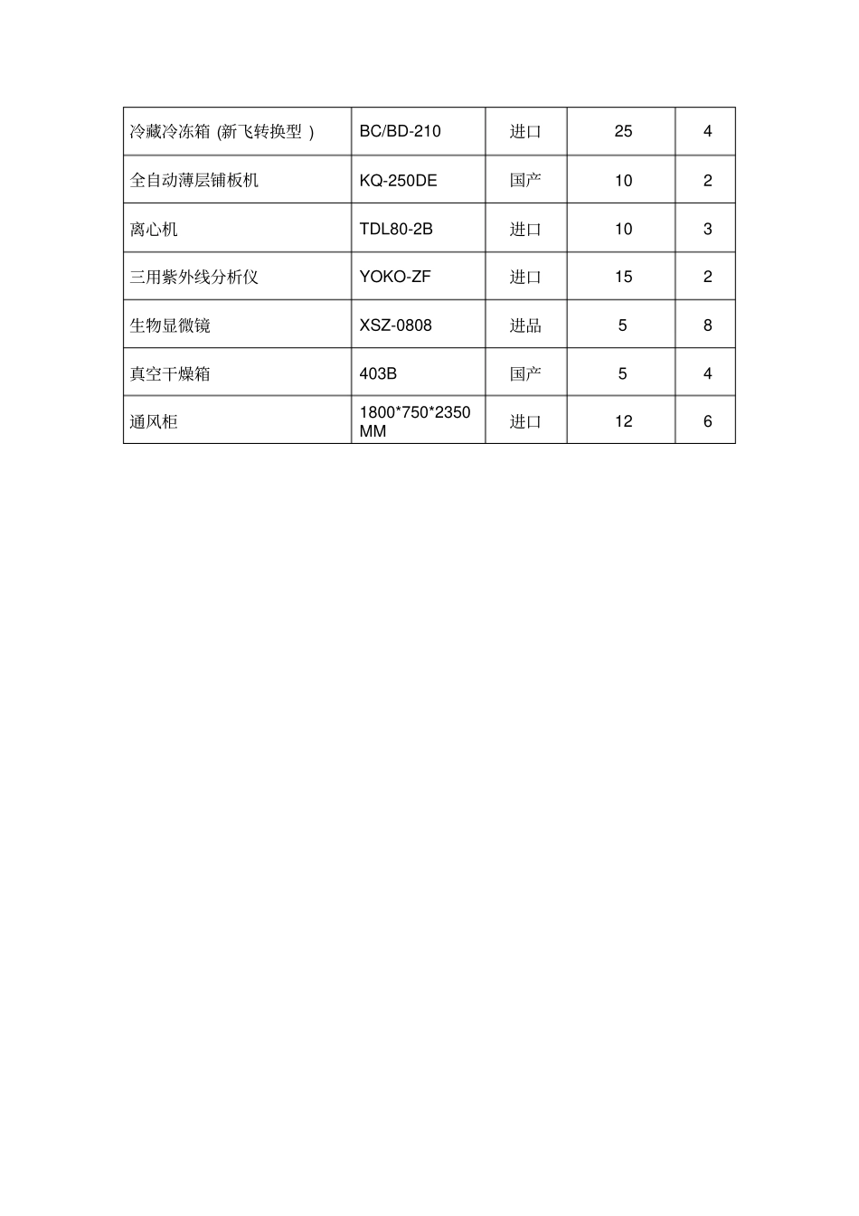 临床医学试验室仪器设备一览表_第3页