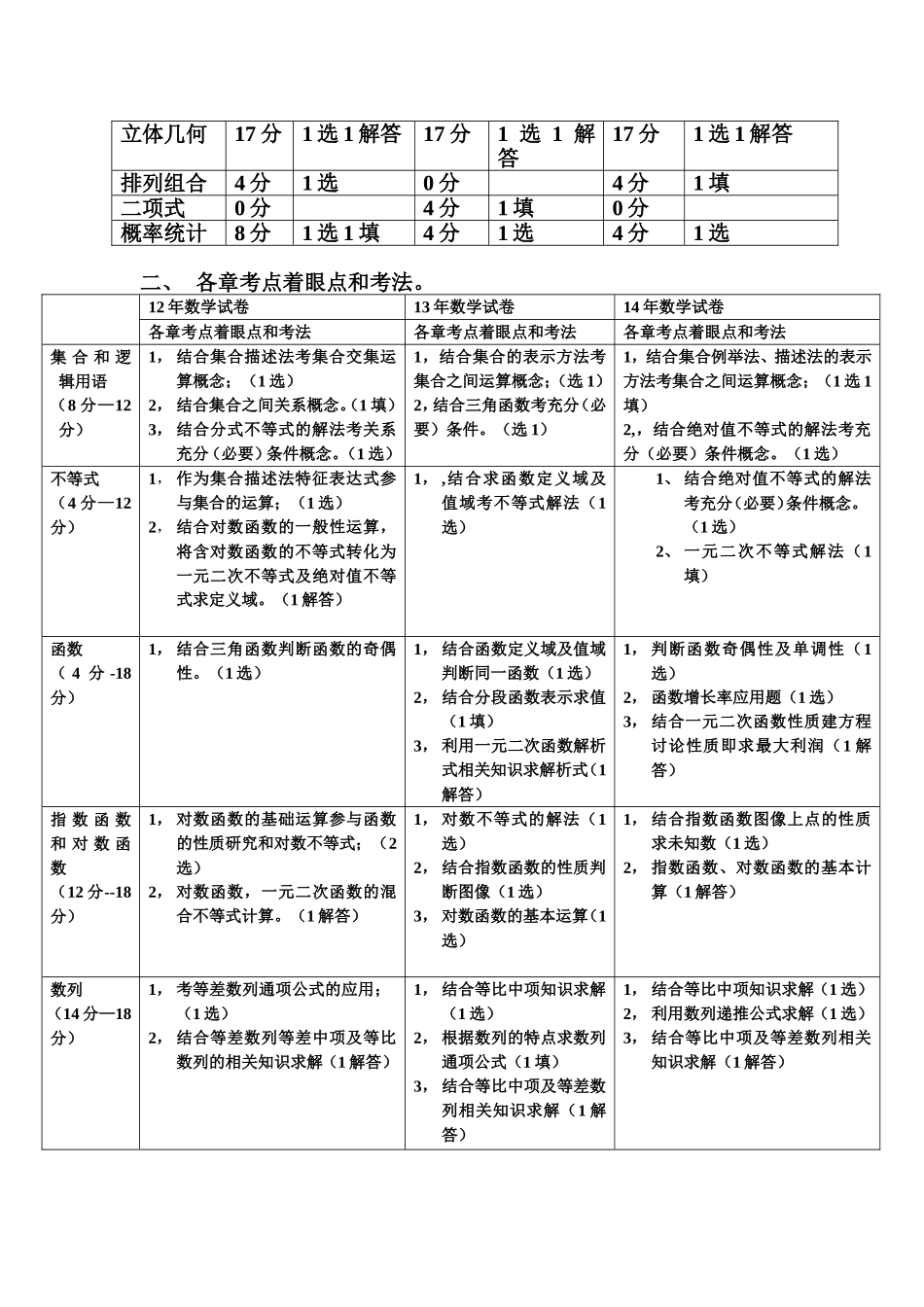 职教师资对口高考数学试卷分析（12-14年）_第2页