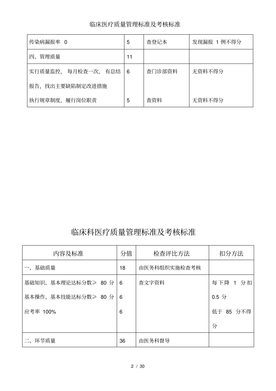 临床医疗质量管理标准及考核标准_第2页
