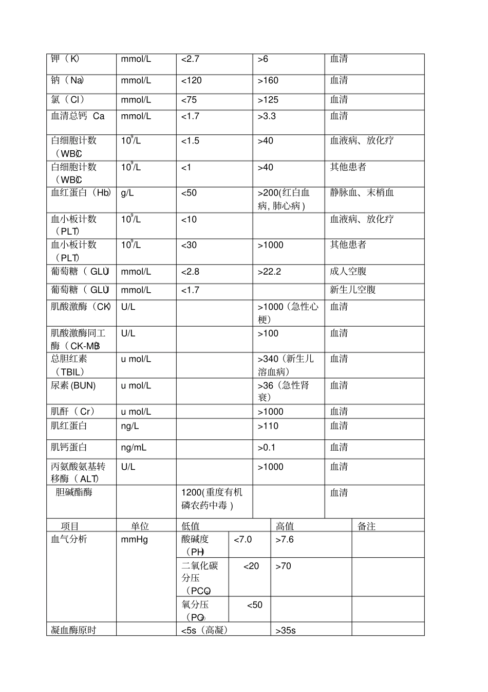临床危急值报告制度和流程及登记本_第3页
