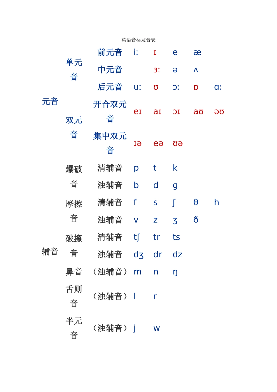 英语音标发音表_第1页
