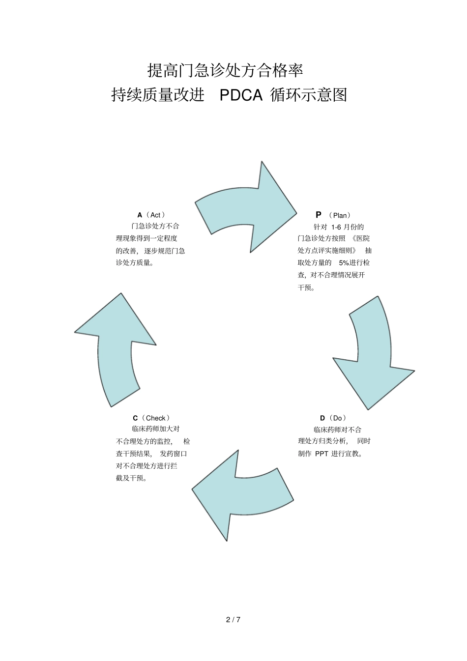 临床合理用药持续质量改进处方点评_第2页