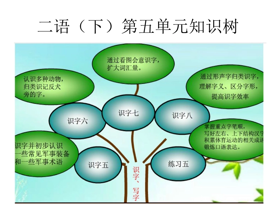 二下第五单元重难点知识树_第1页